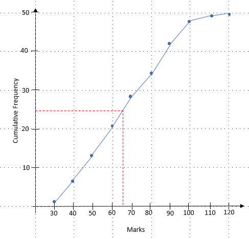 Find the median